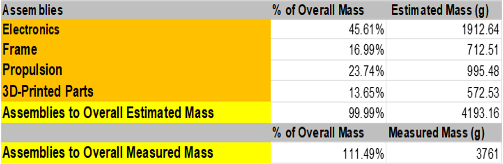 Weight breakdown for the bat-inspired UAS